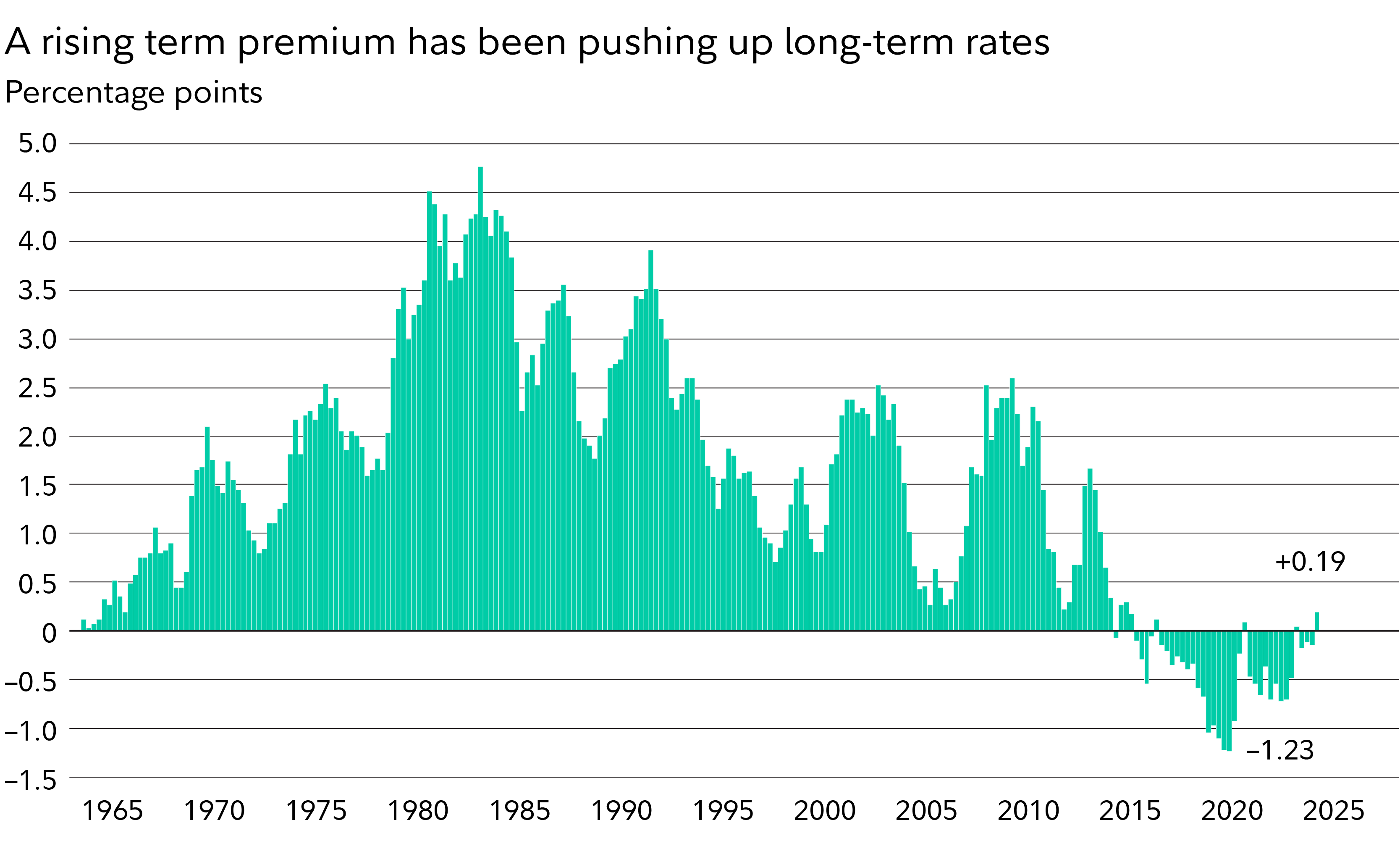 Chart shows that term premium has been rising from negative territory, and recently became positive.